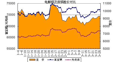電解銅及光亮線差價(jià)對比
