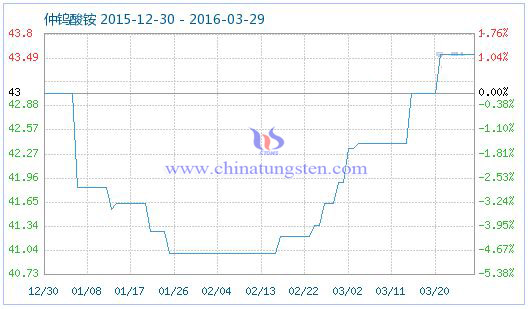 3月28日仲鎢酸銨商品指數 3月28日仲鎢酸銨商品指數