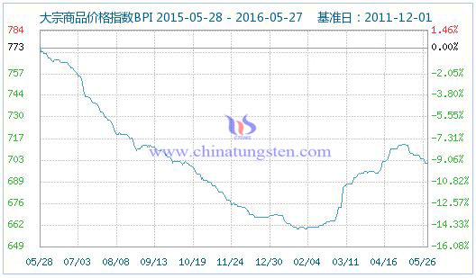 5月26日大宗商品價格指數(shù) 5月26日大宗商品價格指數(shù)