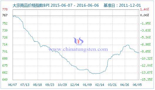 6月5日大宗商品價格指數(shù) 6月5日大宗商品價格指數(shù)