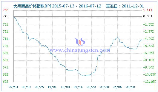 2016年7月13日大宗商品價格指數(shù) 2016年7月13日大宗商品價格指數(shù)