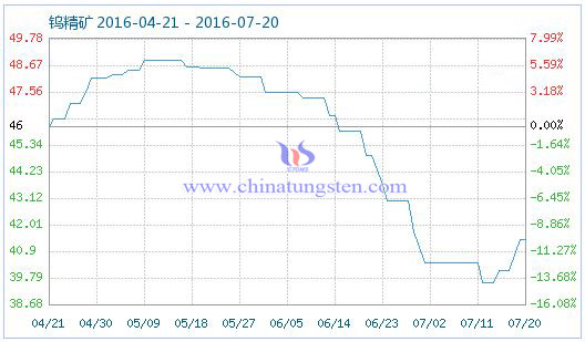 2016年7月21日鎢精礦商品指數 2016年7月21日鎢精礦商品指數