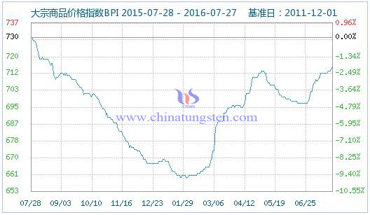 2016年7月27日大宗商品價格指數 2016年7月27日大宗商品價格指數