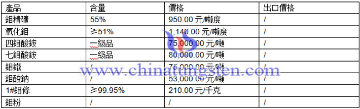 四鉬酸銨、七鉬酸銨、鉬鐵最新價格圖片
