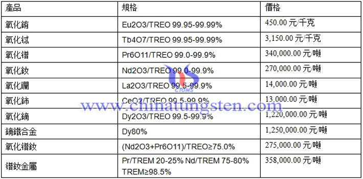 氧化鑭、氧化鈰、氧化鋱最新價(jià)格圖片