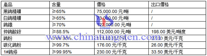 鎢精礦、鎢粉、碳化鎢粉最新價格圖片