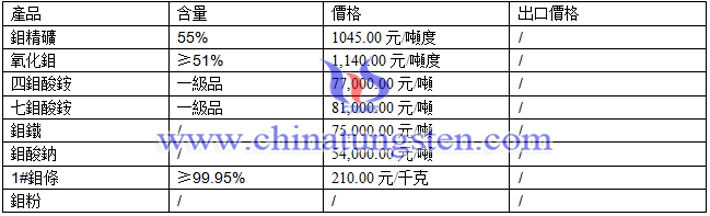 鉬酸鈉、氧化鉬、鉬鐵最新價(jià)格圖片