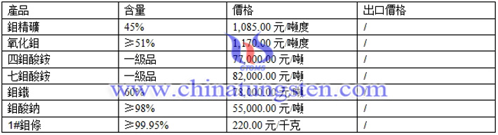 鉬精礦、鉬酸鈉、氧化鉬最新價(jià)格圖片