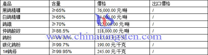 鎢精礦、鎢鐵、鎢條最新價格圖片