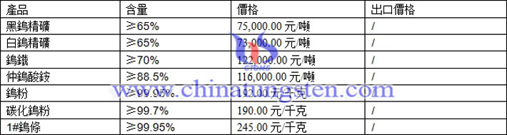 鎢精礦、仲鎢酸銨、碳化鎢粉最新價格
