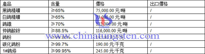 鎢精礦、仲鎢酸銨、鎢粉最新價格圖片