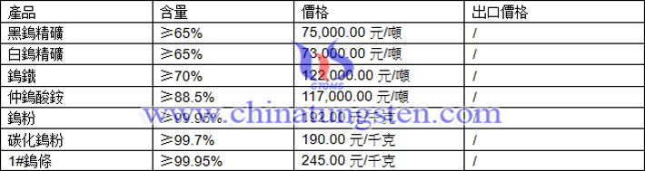 鎢精礦、仲鎢酸銨、鎢粉最新價格圖片