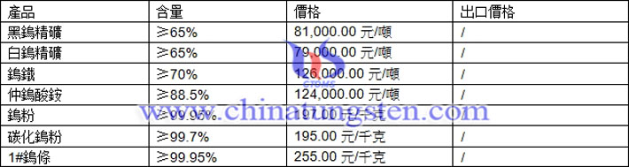 鎢精礦、仲鎢酸銨、碳化鎢粉最新價格圖片