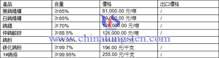 鎢精礦、仲鎢酸銨、鎢粉最新價(jià)格圖片