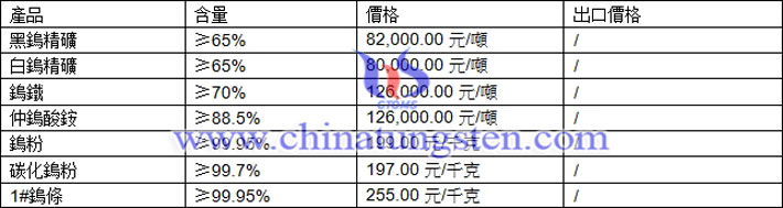 鎢精礦、仲鎢酸銨、碳化鎢粉最新價(jià)格圖片