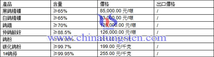 鎢精礦、仲鎢酸銨、鎢粉最新價格圖片