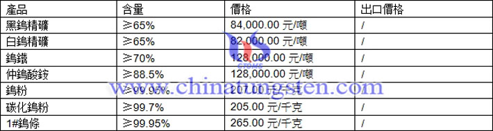 鎢精礦、仲鎢酸銨、碳化鎢粉最新價格圖片