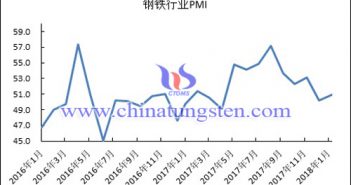2016年以來鋼鐵行業(yè)PMI指數(shù)變化走勢(shì)圖