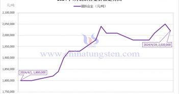 2024年4月鏑鐵合金價(jià)格走勢圖