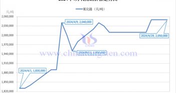 2024年4月氧化鏑價(jià)格走勢圖