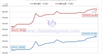2024年4月鐠釹金屬價格走勢與均價 2024年4月氧化鐠釹與鐠釹金屬價格走勢圖