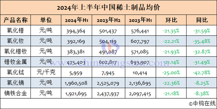 2024年1-6月中國(guó)稀土製品均價(jià)表