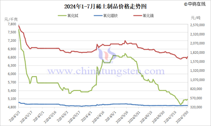 2024年1-7月稀土製品價(jià)格走勢(shì)圖