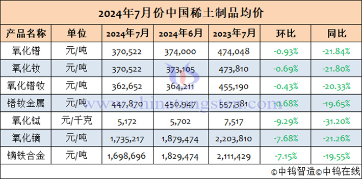 2024年7月中國(guó)稀土製品均價(jià)表