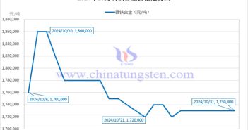 2024年10月鏑鐵合金價(jià)格走勢 2024年10月鏑鐵合金價(jià)格走勢圖