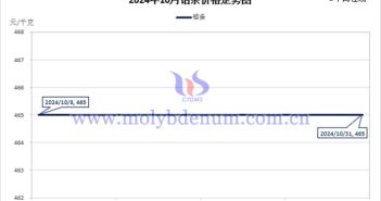 2024年10月鉬條價(jià)格走勢與均價(jià) 2024年10月鉬條價(jià)格走勢圖