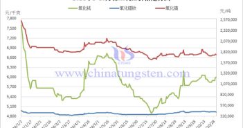 2024年1-10月稀土製品價(jià)格走勢圖