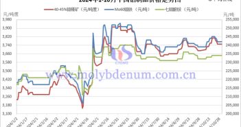 2024年1-10月中國鉬製品價(jià)格走勢