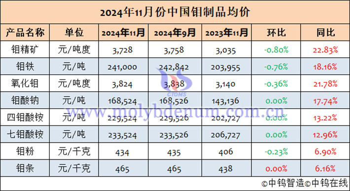 2024年11月中國(guó)鉬製品均價(jià)表
