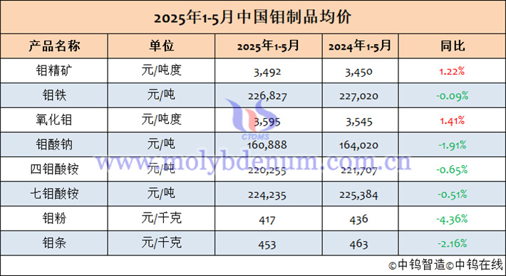 2025年1-5月中國鉬製品均價表