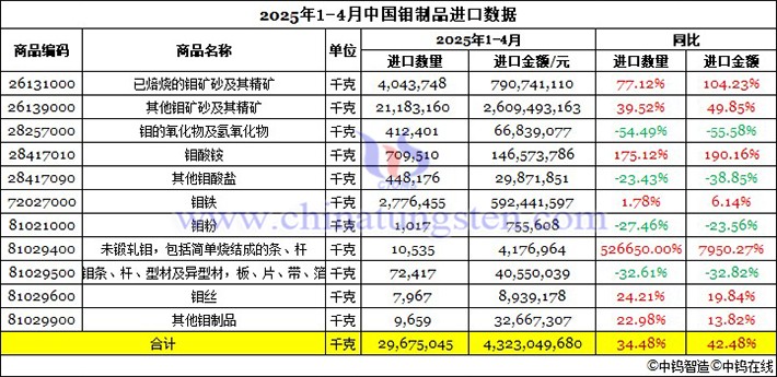 2025年1-4月中國鉬製品進(jìn)口資料圖片