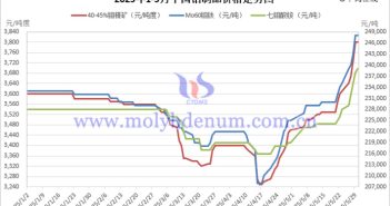2025年5月中國鉬製品價格走勢全圖及評述 2025年1-5月中國鉬製品價格走勢