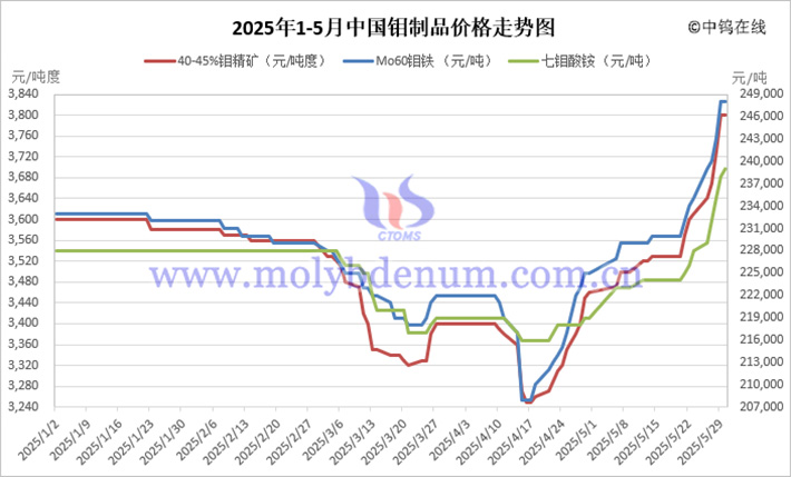 2025年1-5月中國鉬製品價格走勢