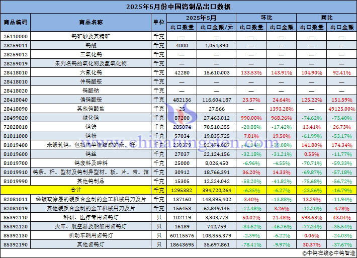 2025年5月份中國(guó)鎢製品出口量