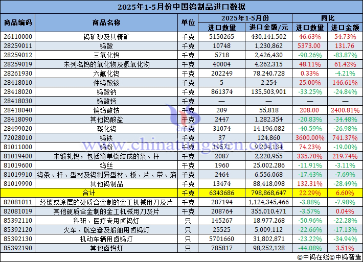 2025年1-5月份中國鎢製品進(jìn)口量