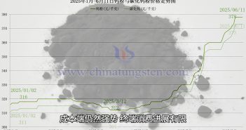 鎢粉價(jià)格走勢圖