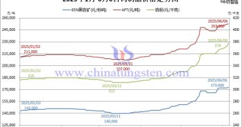 2025年1月-6月6日鎢製品價(jià)格走勢圖