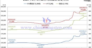 2025年1月-6月12日鎢價(jià)格走勢圖