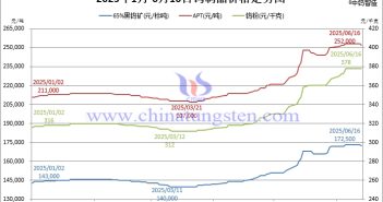 2025年1月-6月16日鎢價(jià)格走勢圖