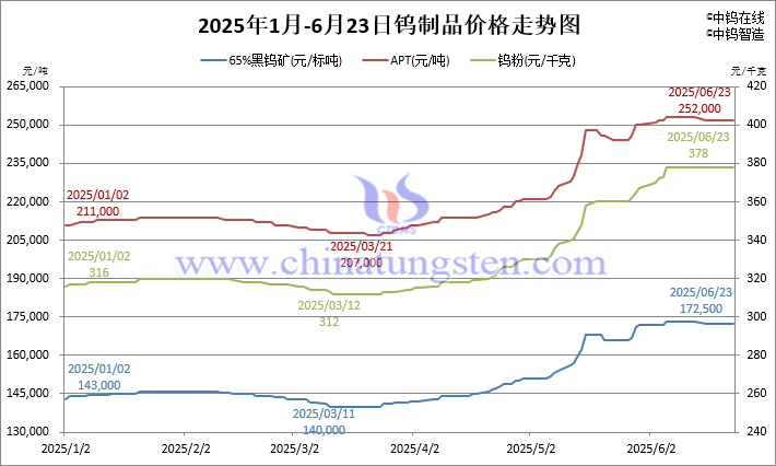 2025年1月-6月23日鎢製品價格走勢圖