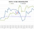 2025年1-6月稀土製品價(jià)格走勢圖
