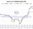 2025年1-6月中國鉬製品價(jià)格走勢