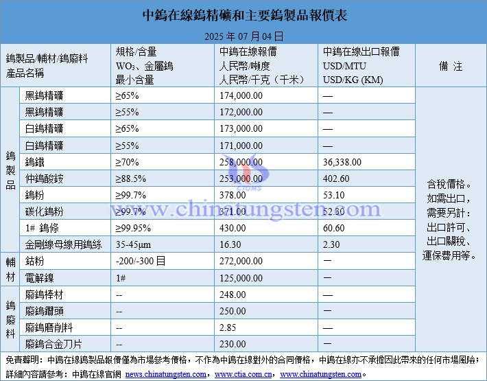 2025年7月4日鎢製品價格圖片