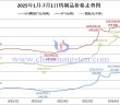 2025年1月-7月1日鎢製品價(jià)格走勢圖