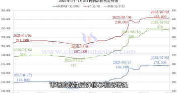 鎢價(jià)格走勢圖