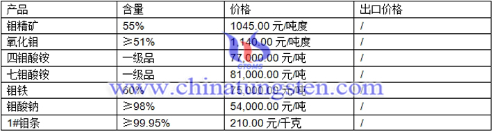 鉬酸鈉、氧化鉬、鉬鐵最新價格圖片